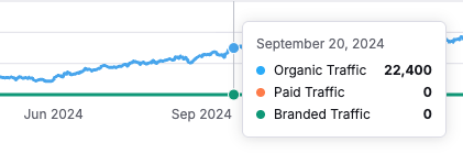 Groei bezoekers Thousand Travel Miles in 3 maanden met 350% gegroeid